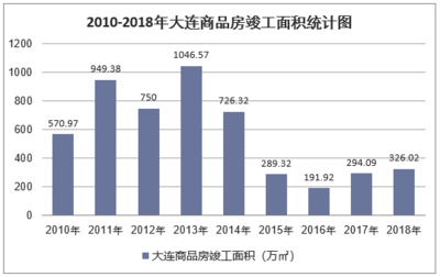 2018年大连房地产开发投资、施工、销售情况及价格走势分析