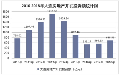 2018年大连房地产开发投资、施工、销售情况及价格走势分析「图」